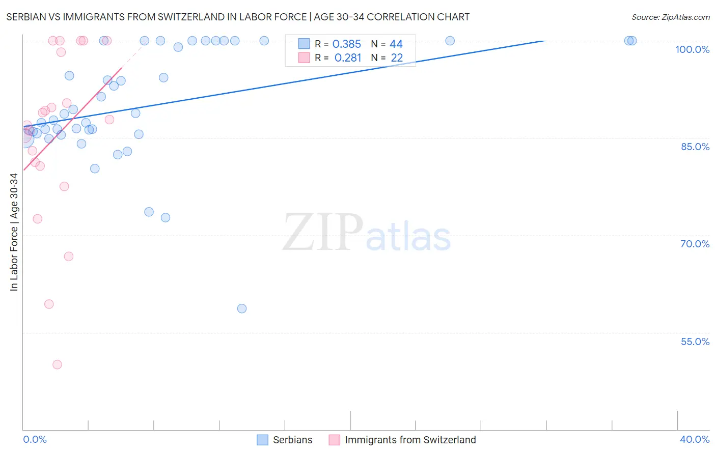 Serbian vs Immigrants from Switzerland In Labor Force | Age 30-34