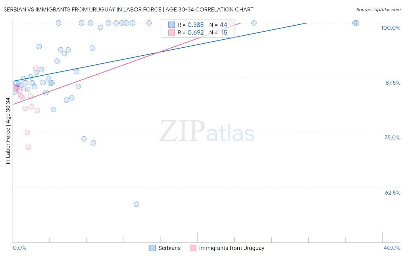 Serbian vs Immigrants from Uruguay In Labor Force | Age 30-34