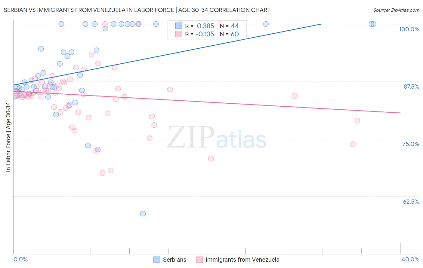 Serbian vs Immigrants from Venezuela In Labor Force | Age 30-34