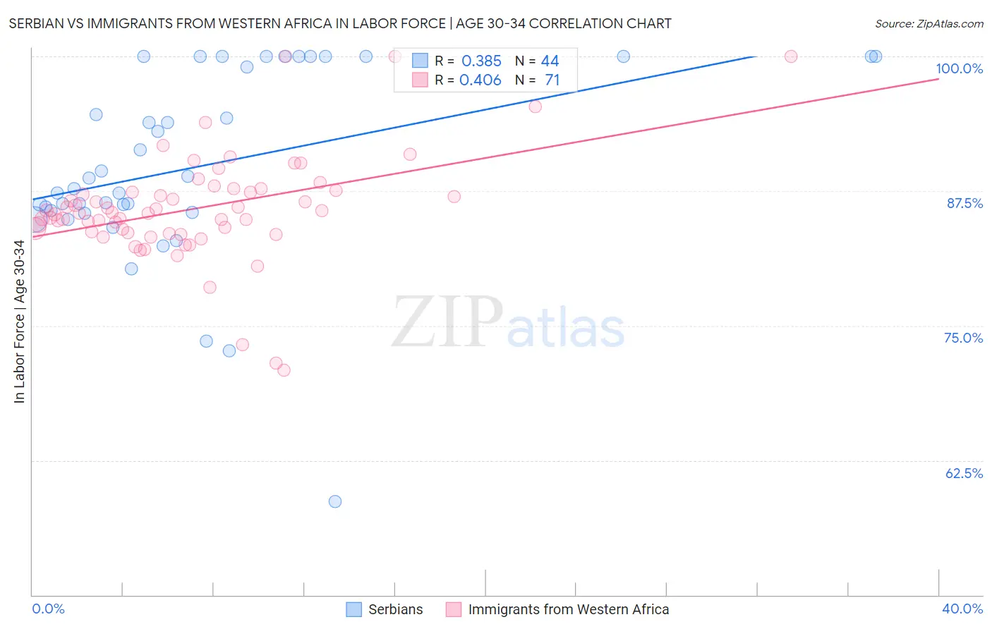 Serbian vs Immigrants from Western Africa In Labor Force | Age 30-34