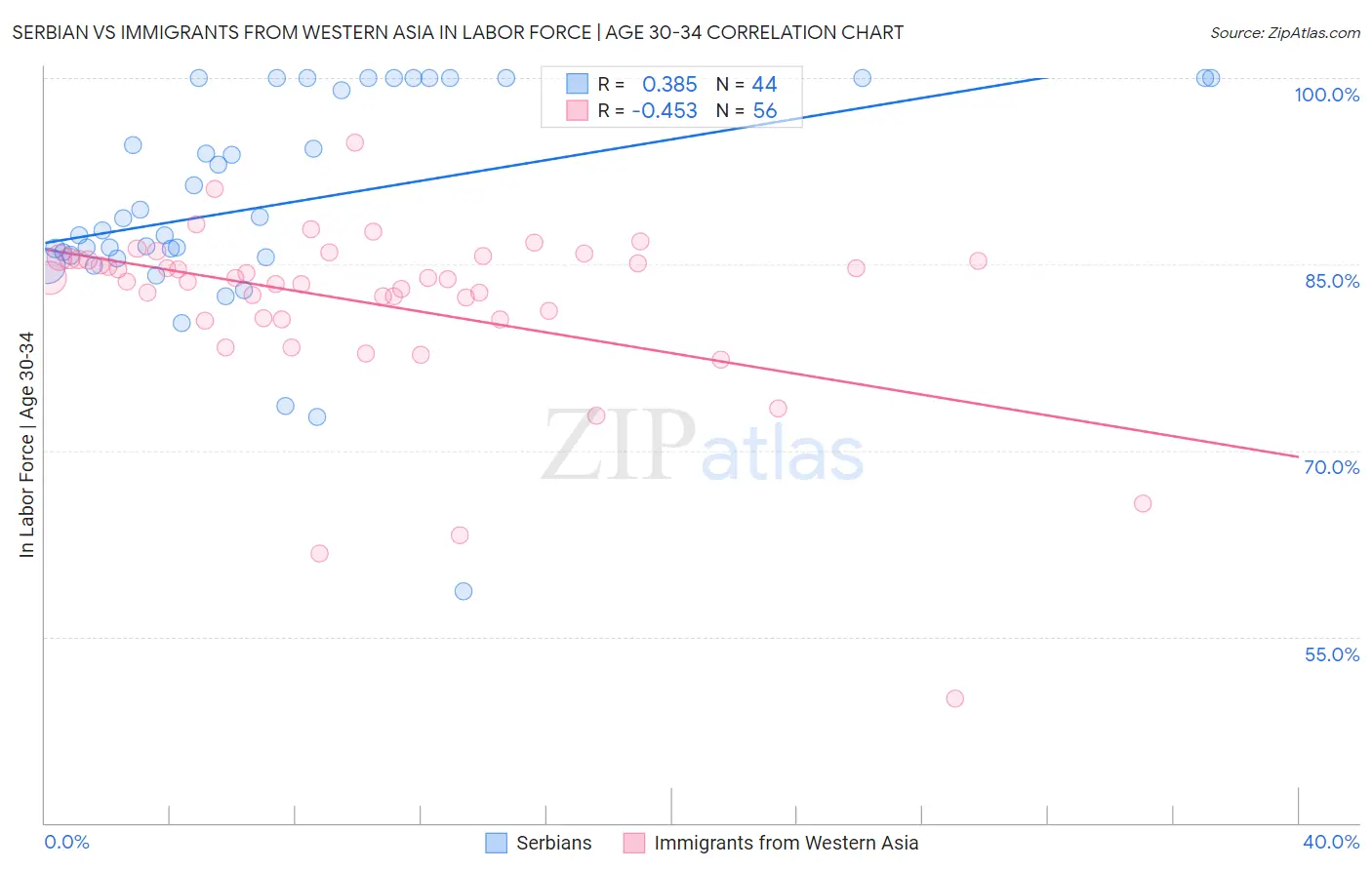 Serbian vs Immigrants from Western Asia In Labor Force | Age 30-34