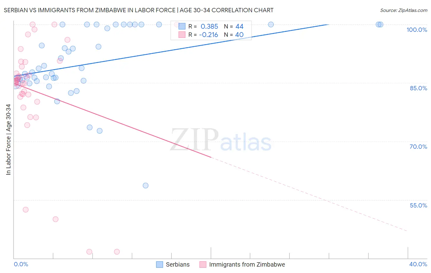 Serbian vs Immigrants from Zimbabwe In Labor Force | Age 30-34