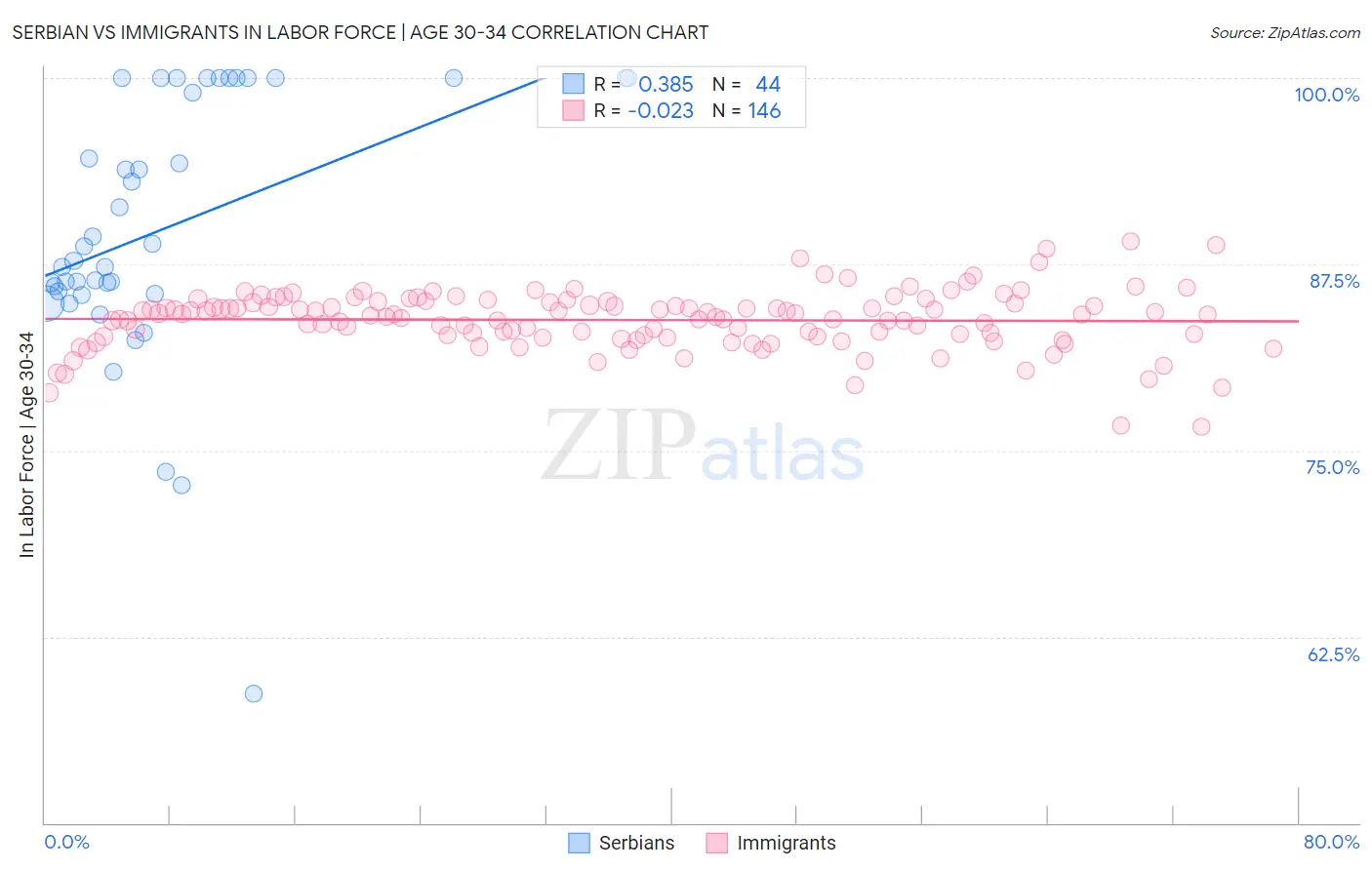 Serbian vs Immigrants In Labor Force | Age 30-34