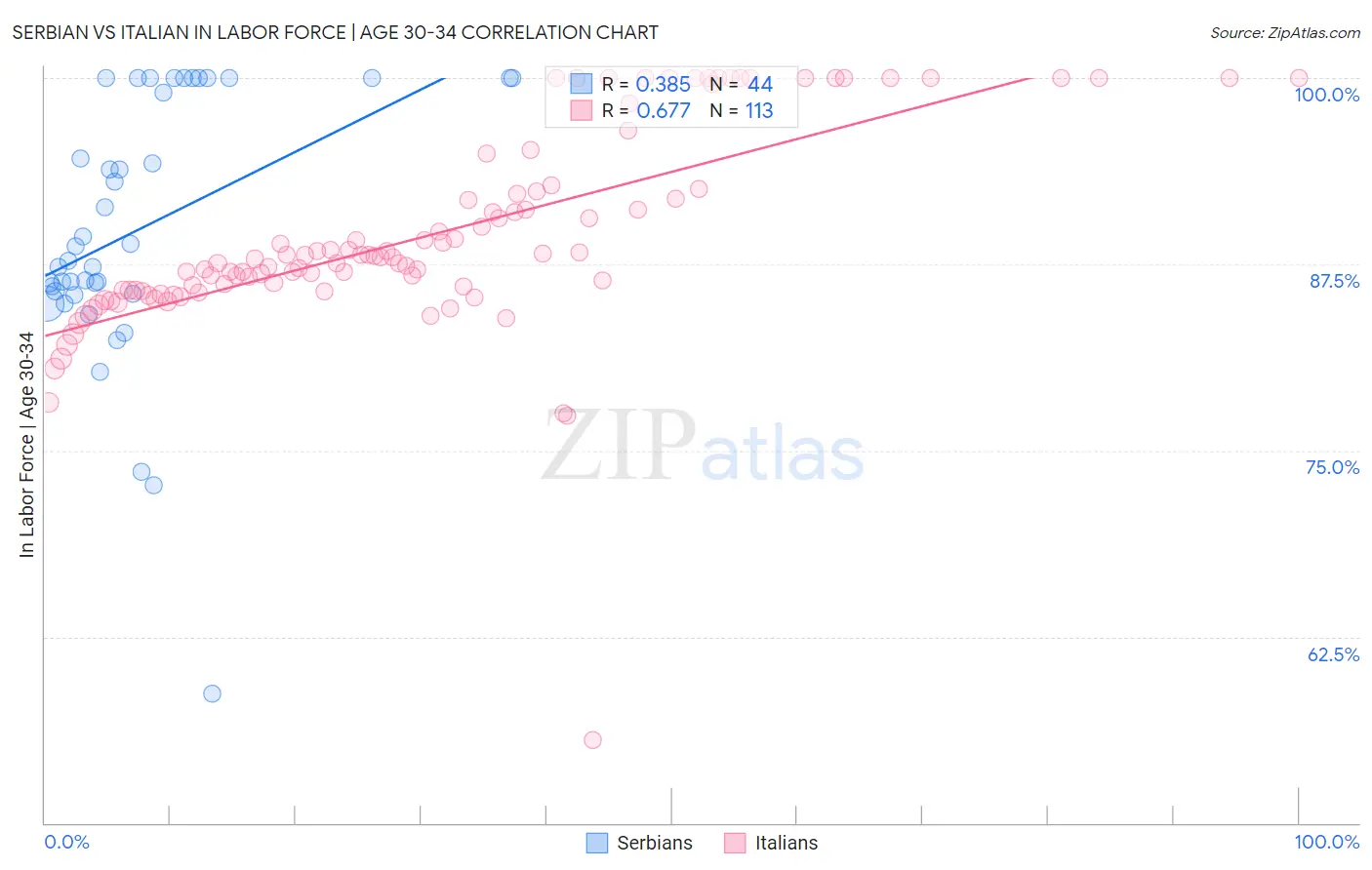 Serbian vs Italian In Labor Force | Age 30-34