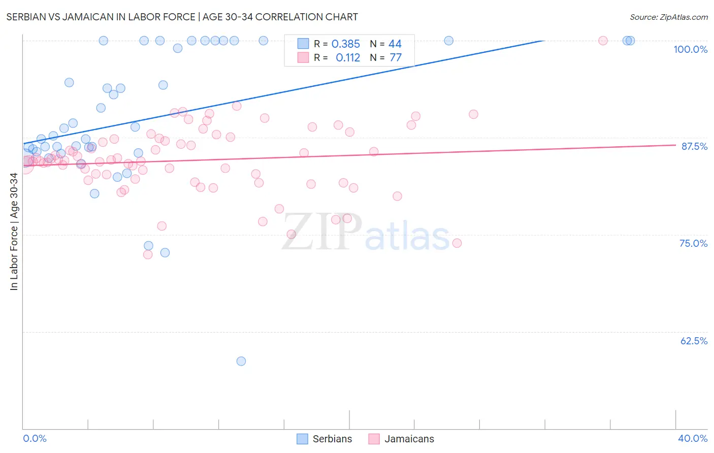 Serbian vs Jamaican In Labor Force | Age 30-34