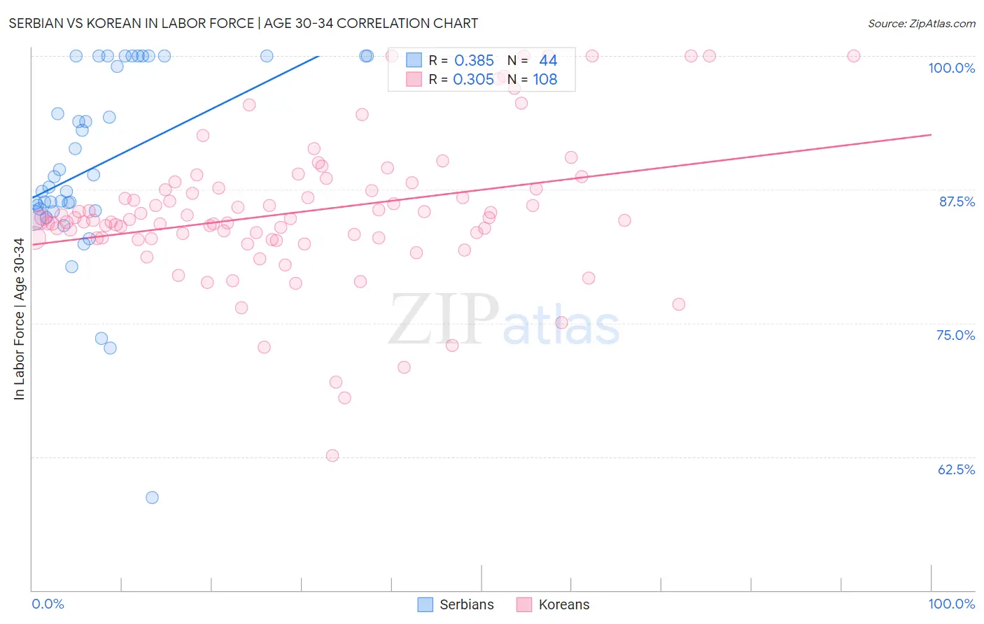 Serbian vs Korean In Labor Force | Age 30-34