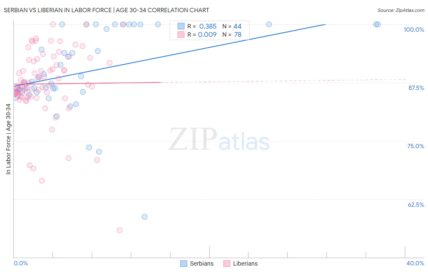 Serbian vs Liberian In Labor Force | Age 30-34