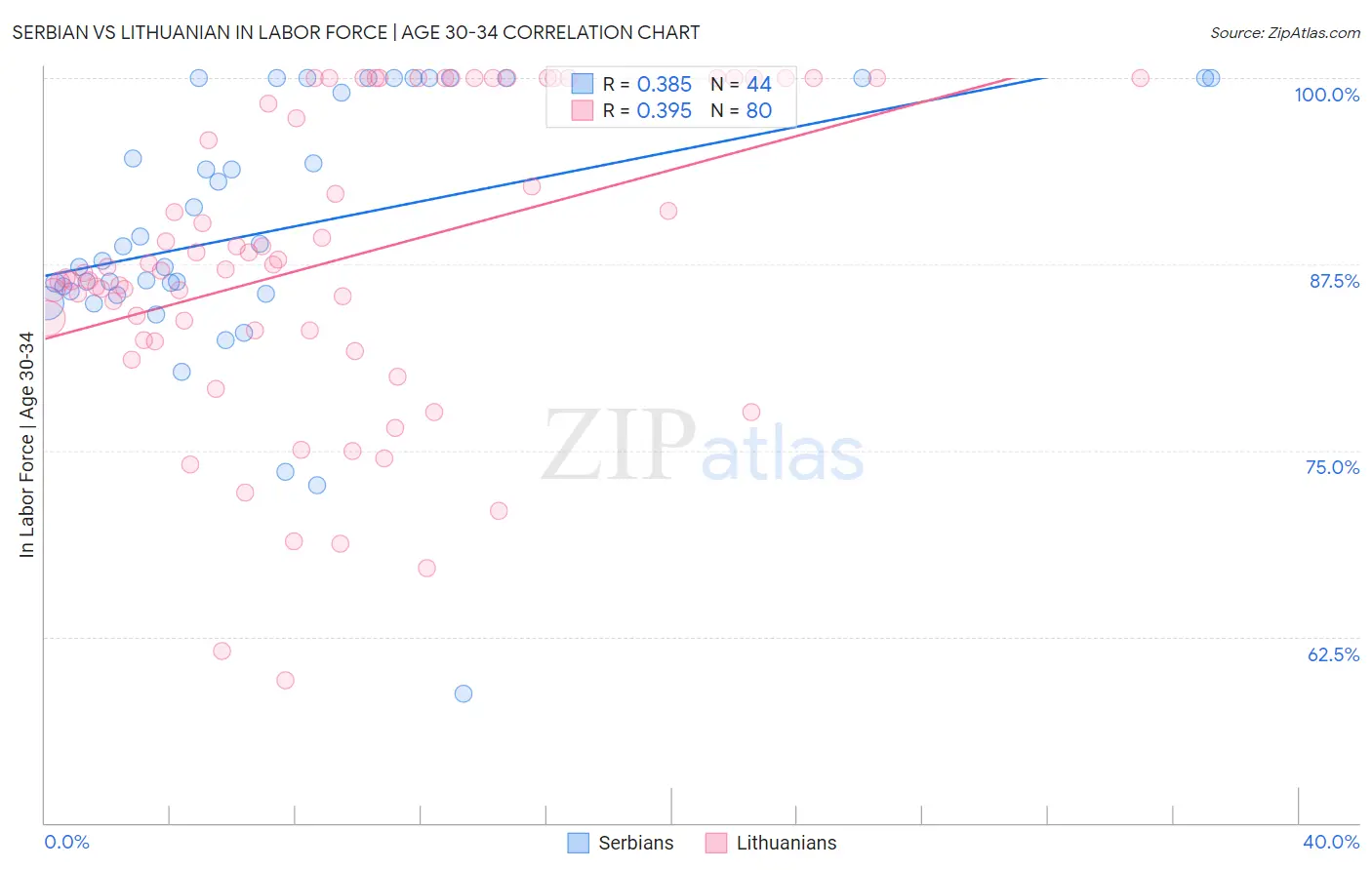 Serbian vs Lithuanian In Labor Force | Age 30-34