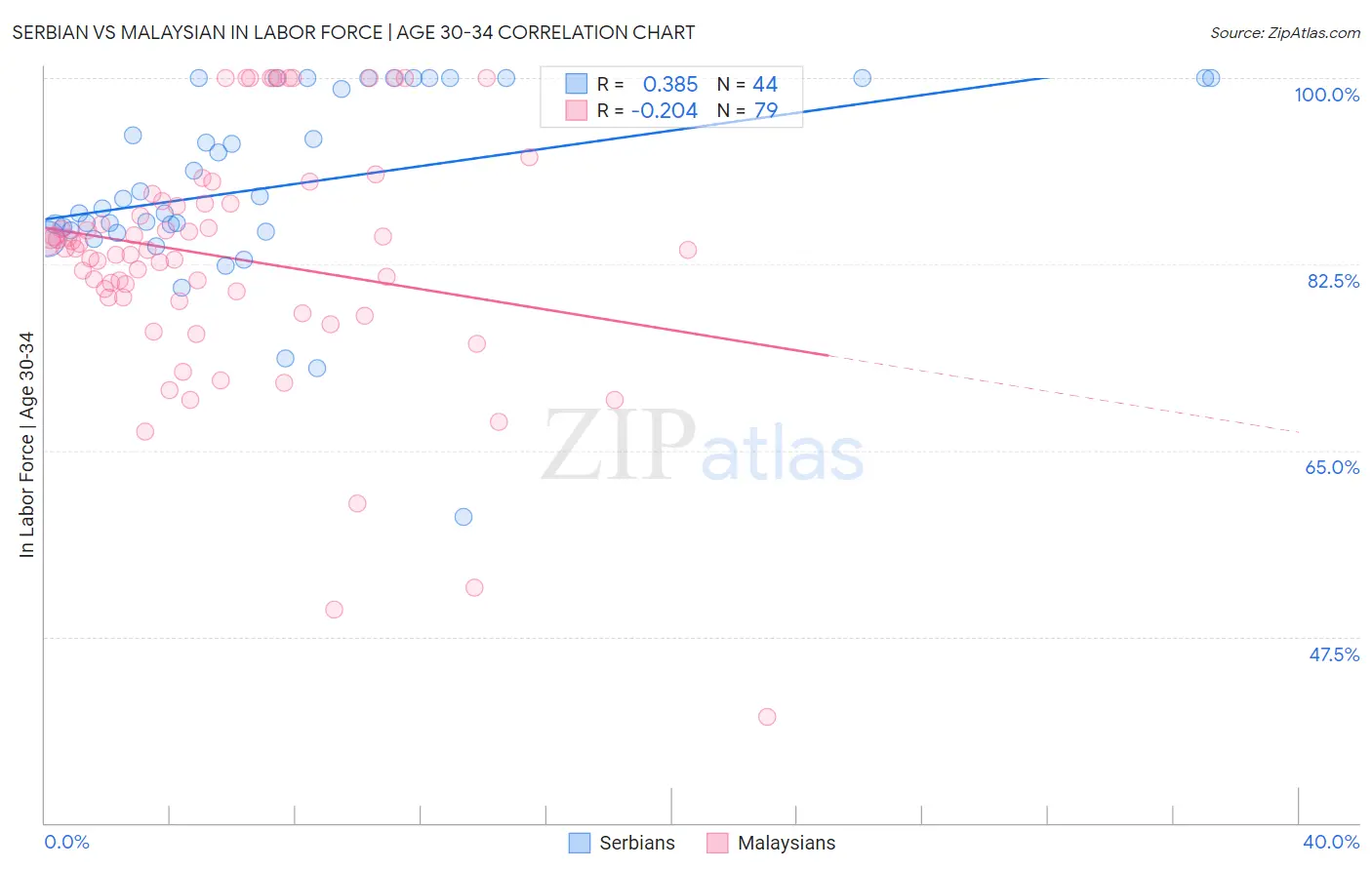 Serbian vs Malaysian In Labor Force | Age 30-34