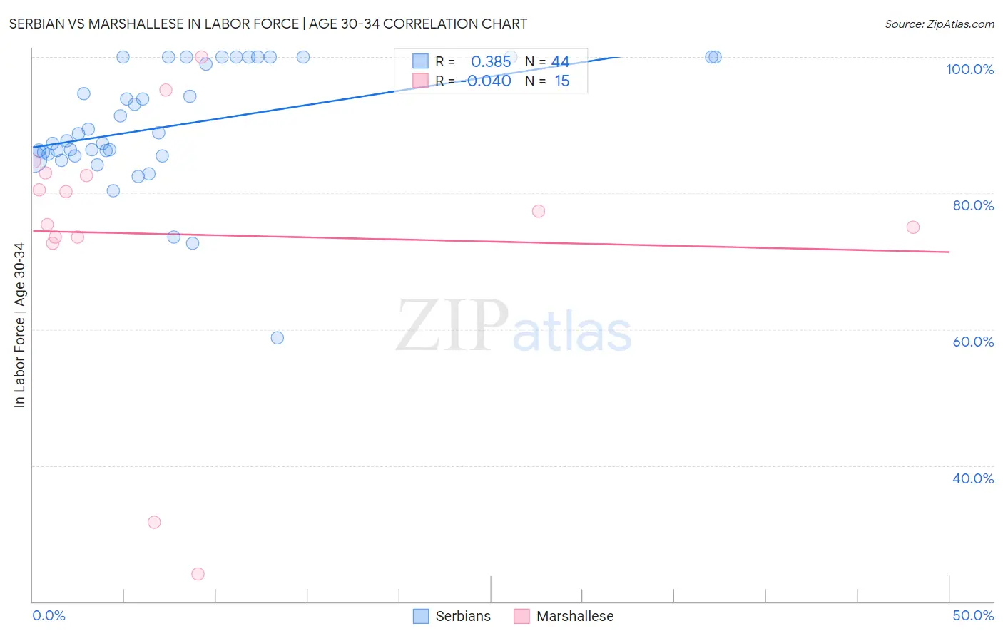 Serbian vs Marshallese In Labor Force | Age 30-34