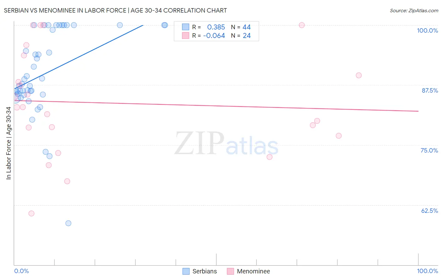 Serbian vs Menominee In Labor Force | Age 30-34