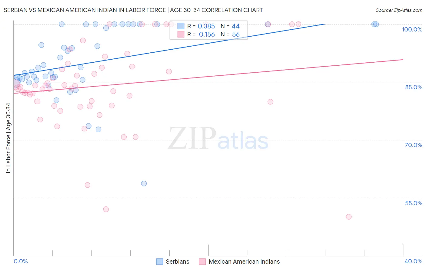 Serbian vs Mexican American Indian In Labor Force | Age 30-34