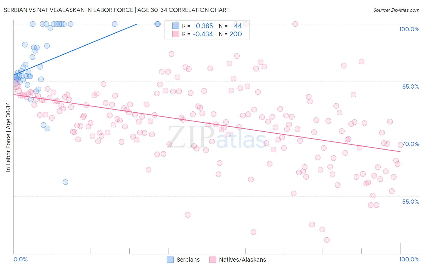 Serbian vs Native/Alaskan In Labor Force | Age 30-34