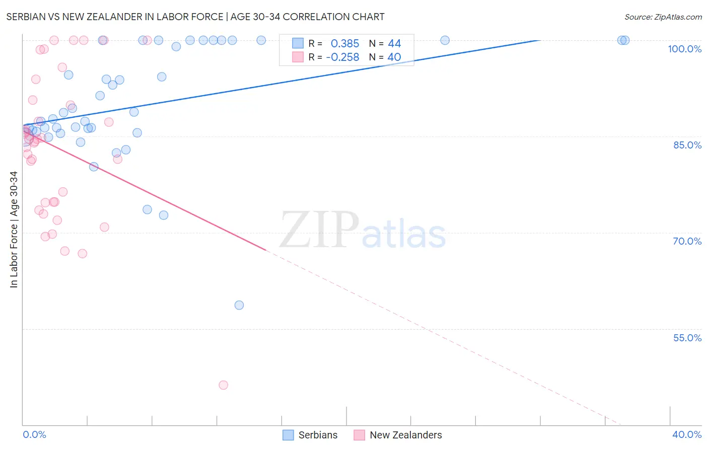 Serbian vs New Zealander In Labor Force | Age 30-34