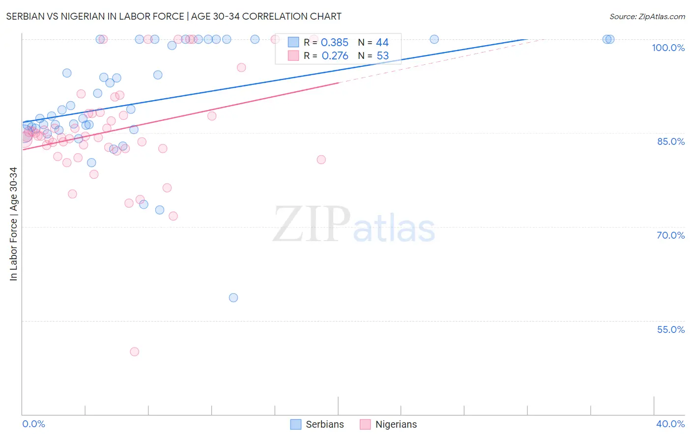 Serbian vs Nigerian In Labor Force | Age 30-34