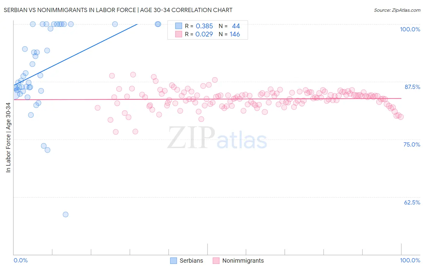 Serbian vs Nonimmigrants In Labor Force | Age 30-34