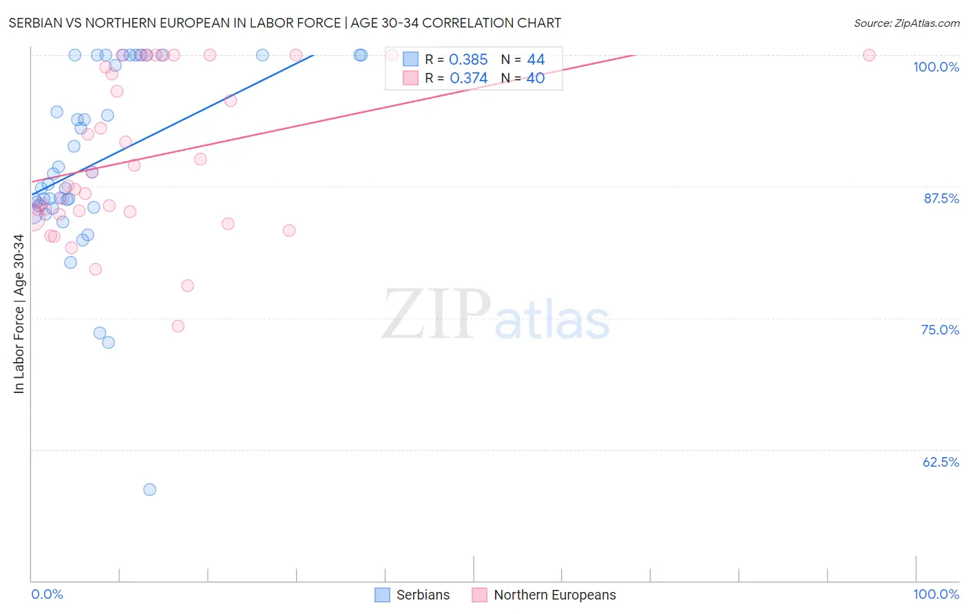 Serbian vs Northern European In Labor Force | Age 30-34