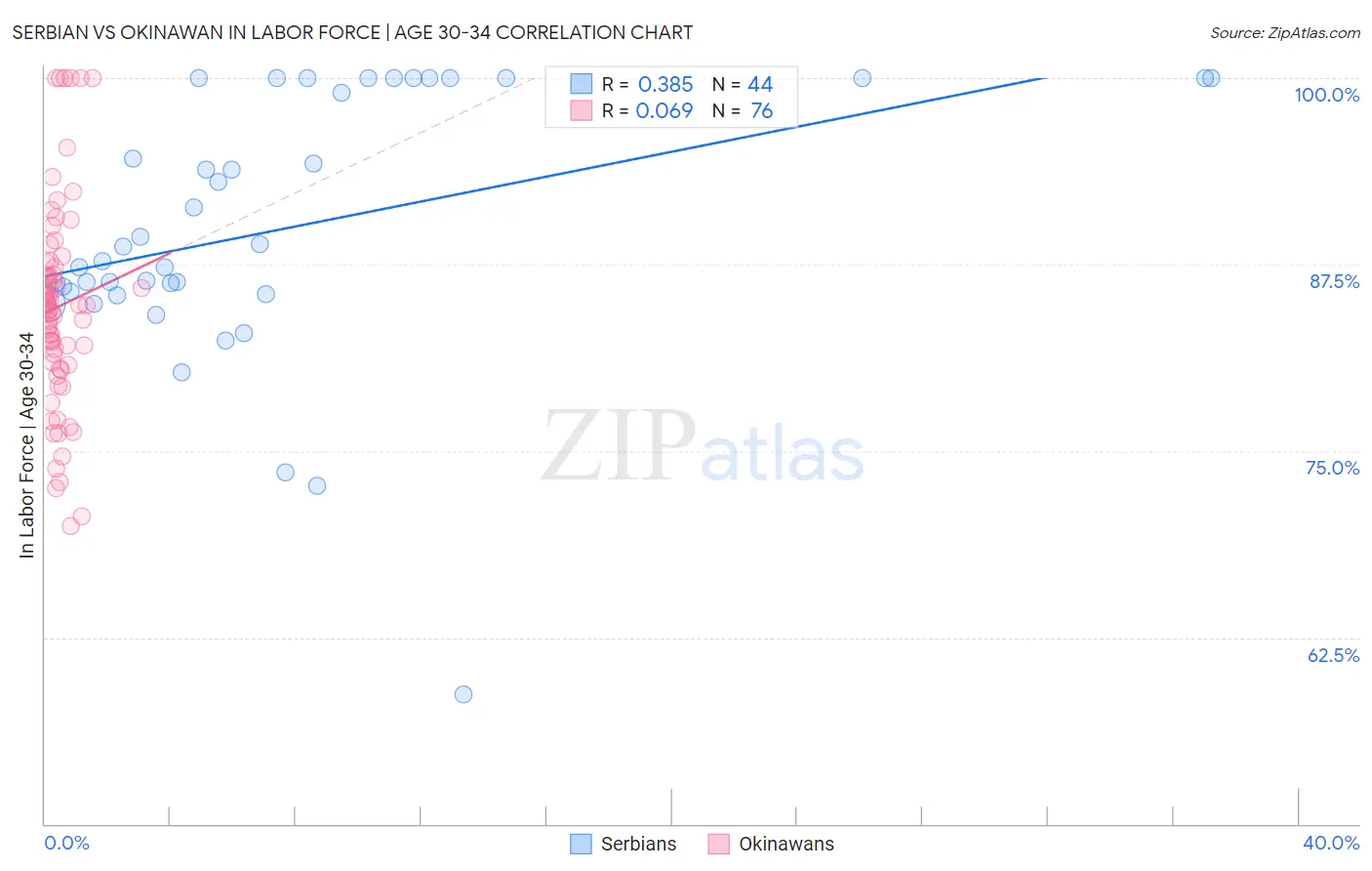 Serbian vs Okinawan In Labor Force | Age 30-34