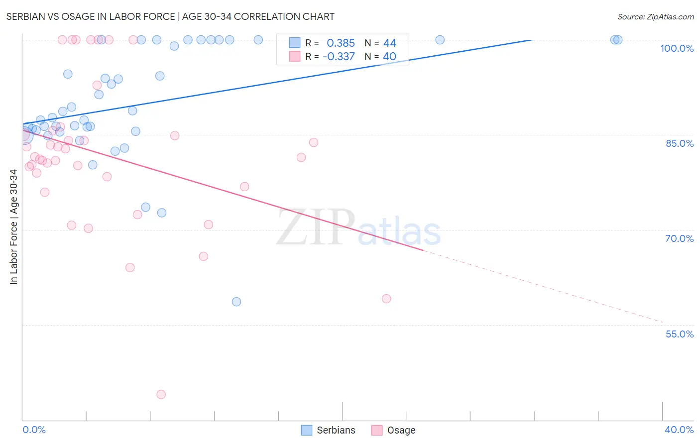 Serbian vs Osage In Labor Force | Age 30-34
