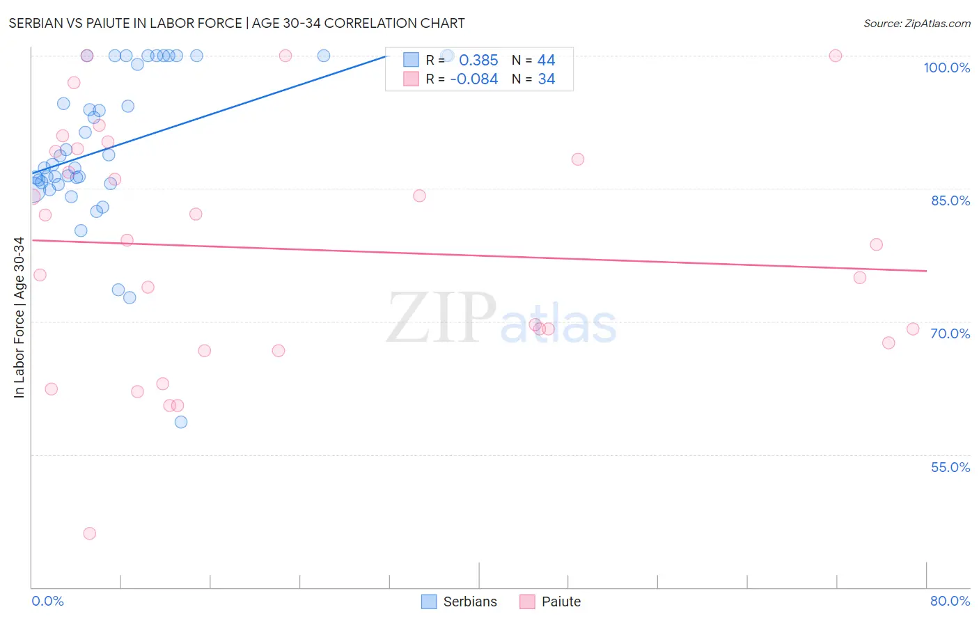 Serbian vs Paiute In Labor Force | Age 30-34