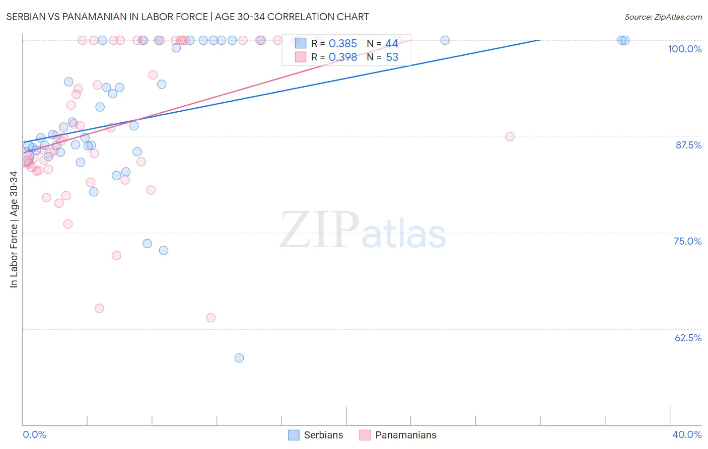 Serbian vs Panamanian In Labor Force | Age 30-34