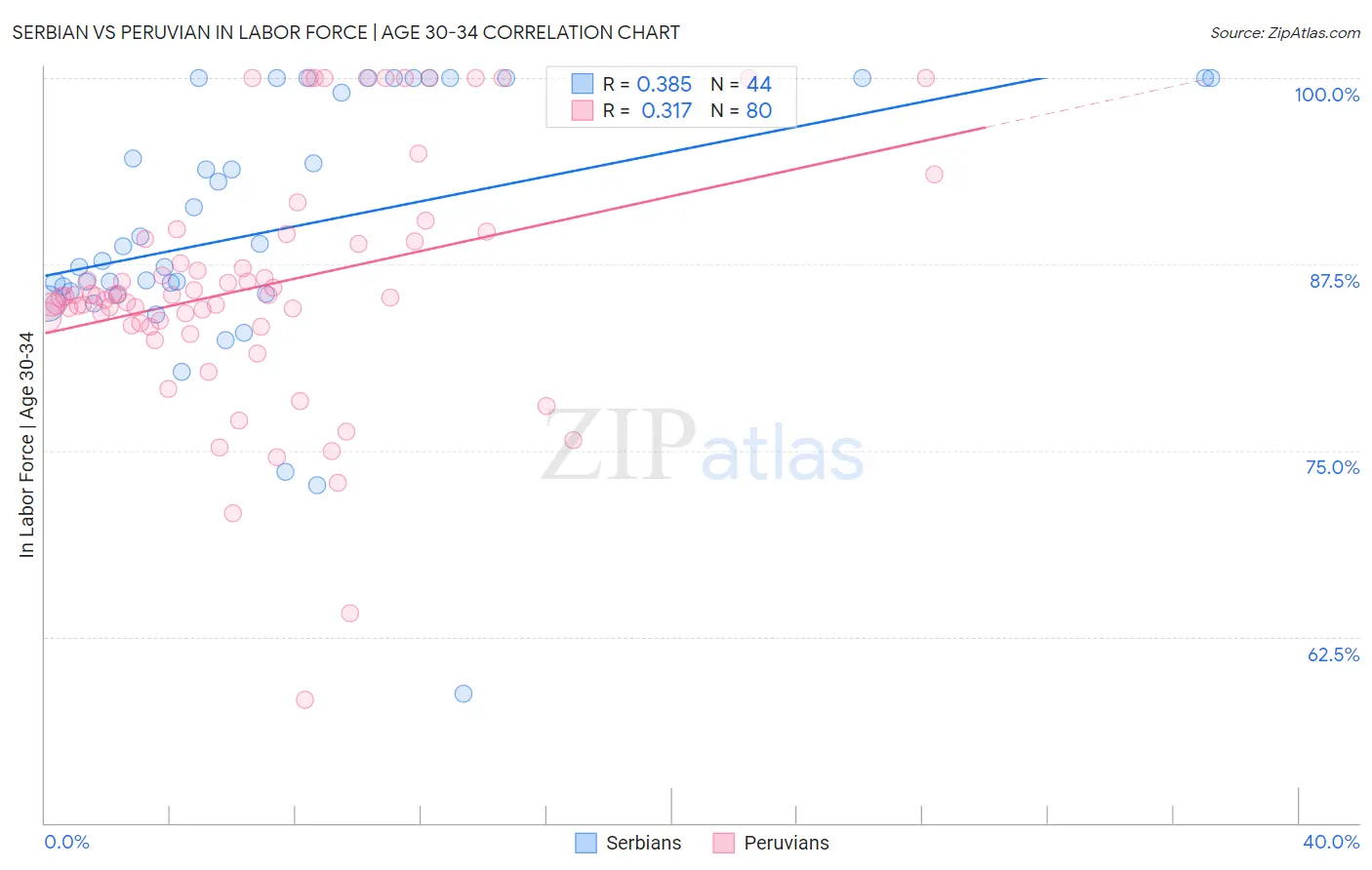Serbian vs Peruvian In Labor Force | Age 30-34