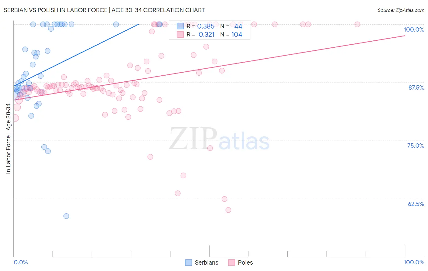 Serbian vs Polish In Labor Force | Age 30-34