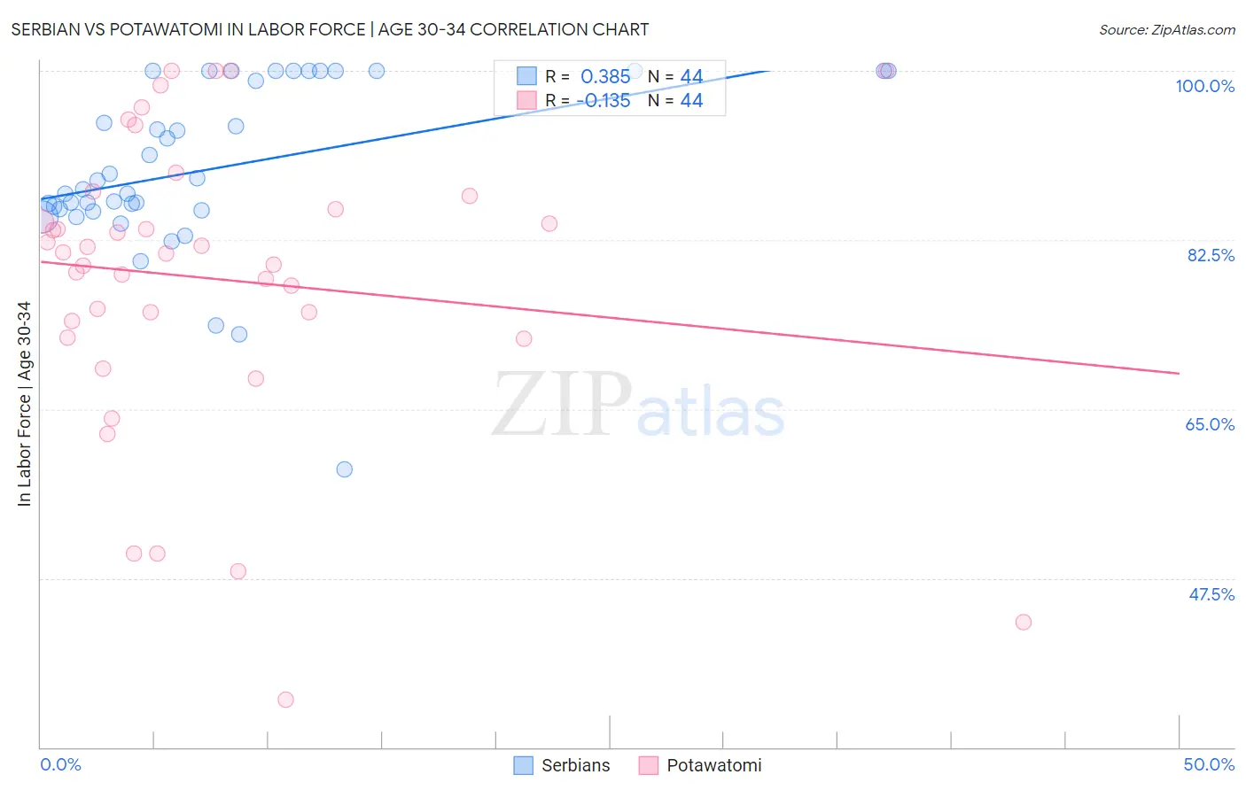 Serbian vs Potawatomi In Labor Force | Age 30-34