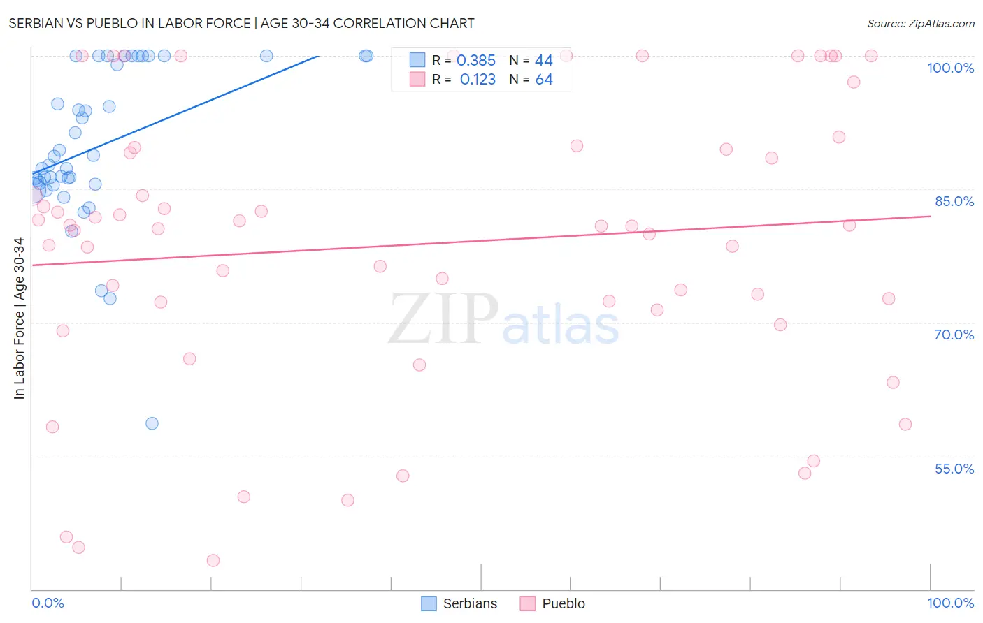 Serbian vs Pueblo In Labor Force | Age 30-34