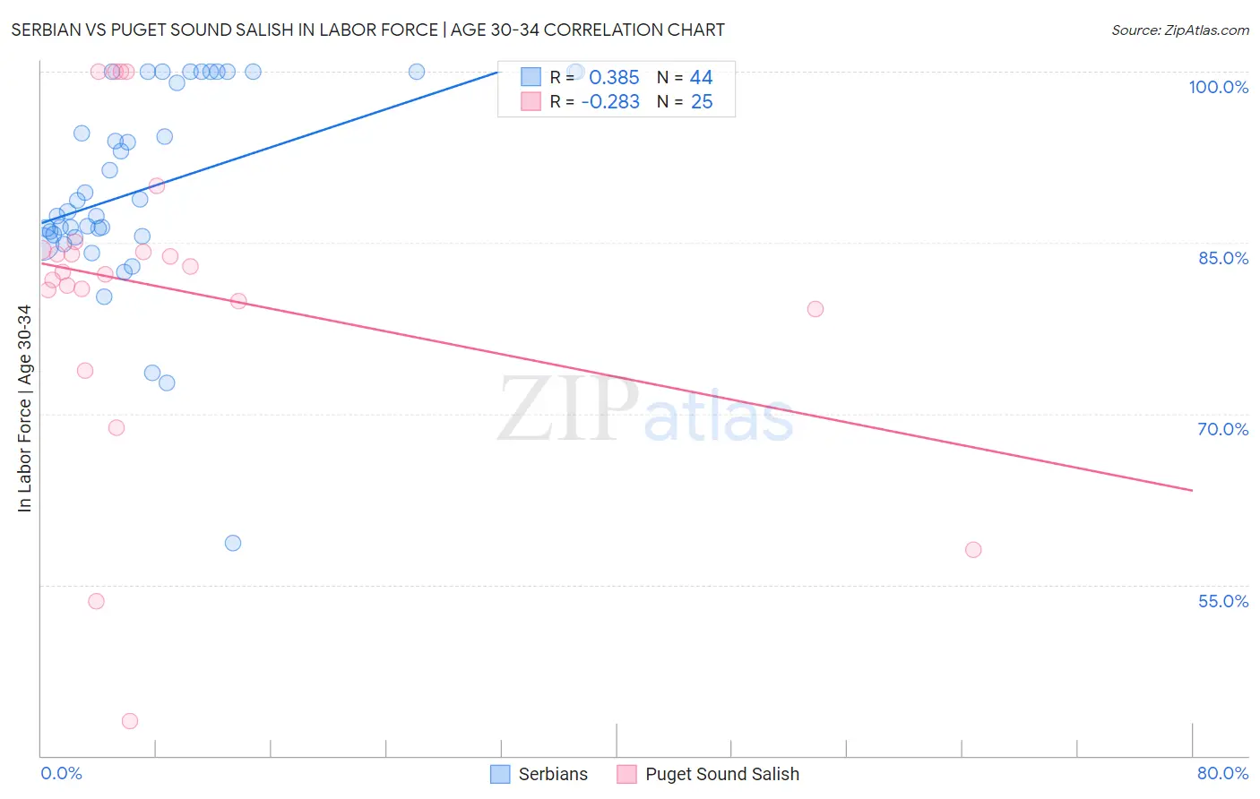 Serbian vs Puget Sound Salish In Labor Force | Age 30-34