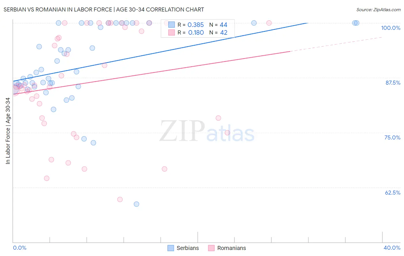 Serbian vs Romanian In Labor Force | Age 30-34