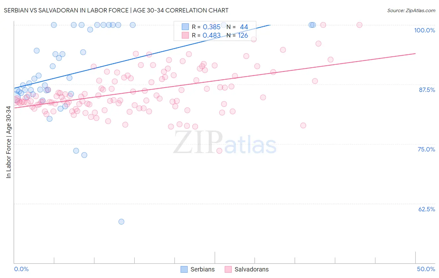 Serbian vs Salvadoran In Labor Force | Age 30-34