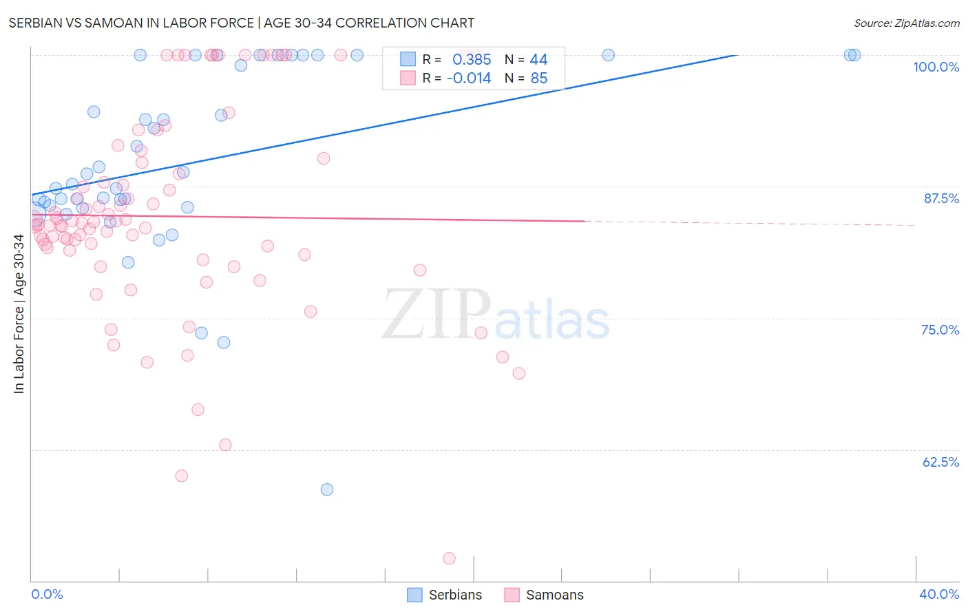 Serbian vs Samoan In Labor Force | Age 30-34