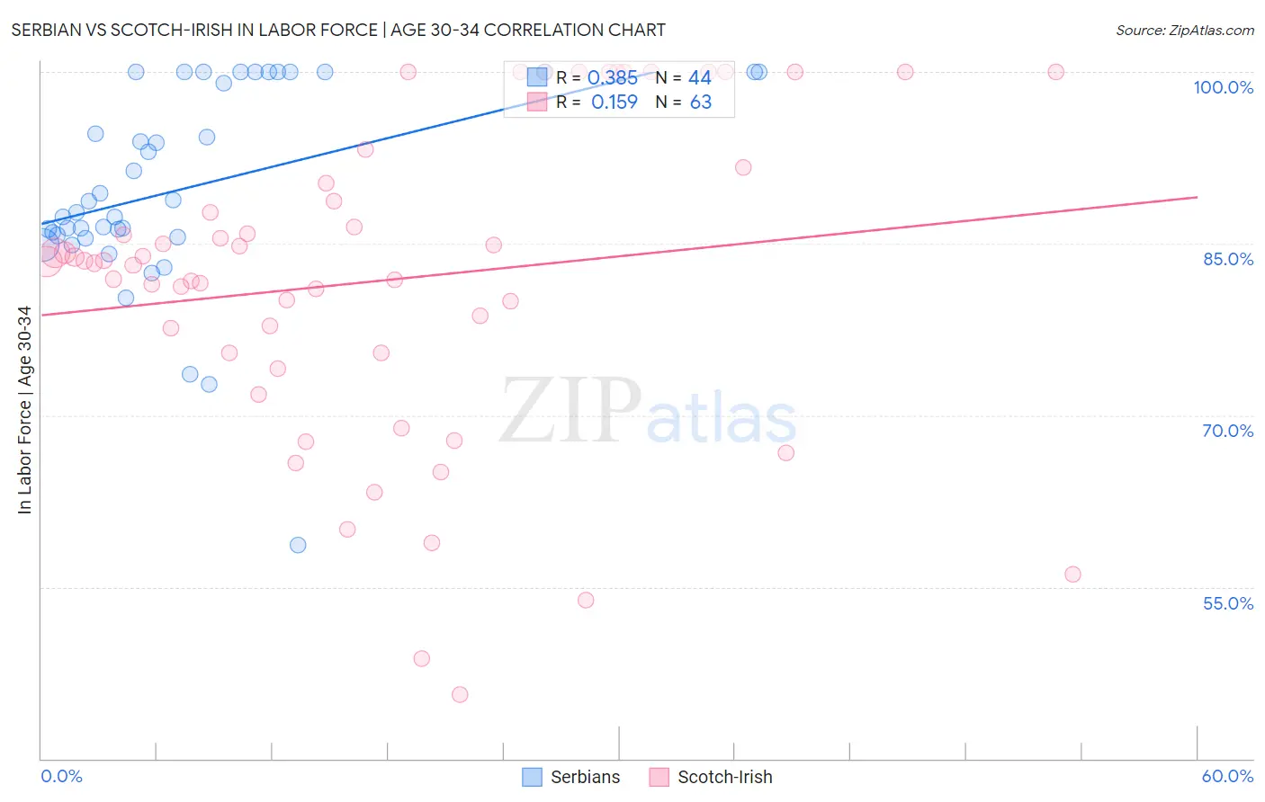 Serbian vs Scotch-Irish In Labor Force | Age 30-34