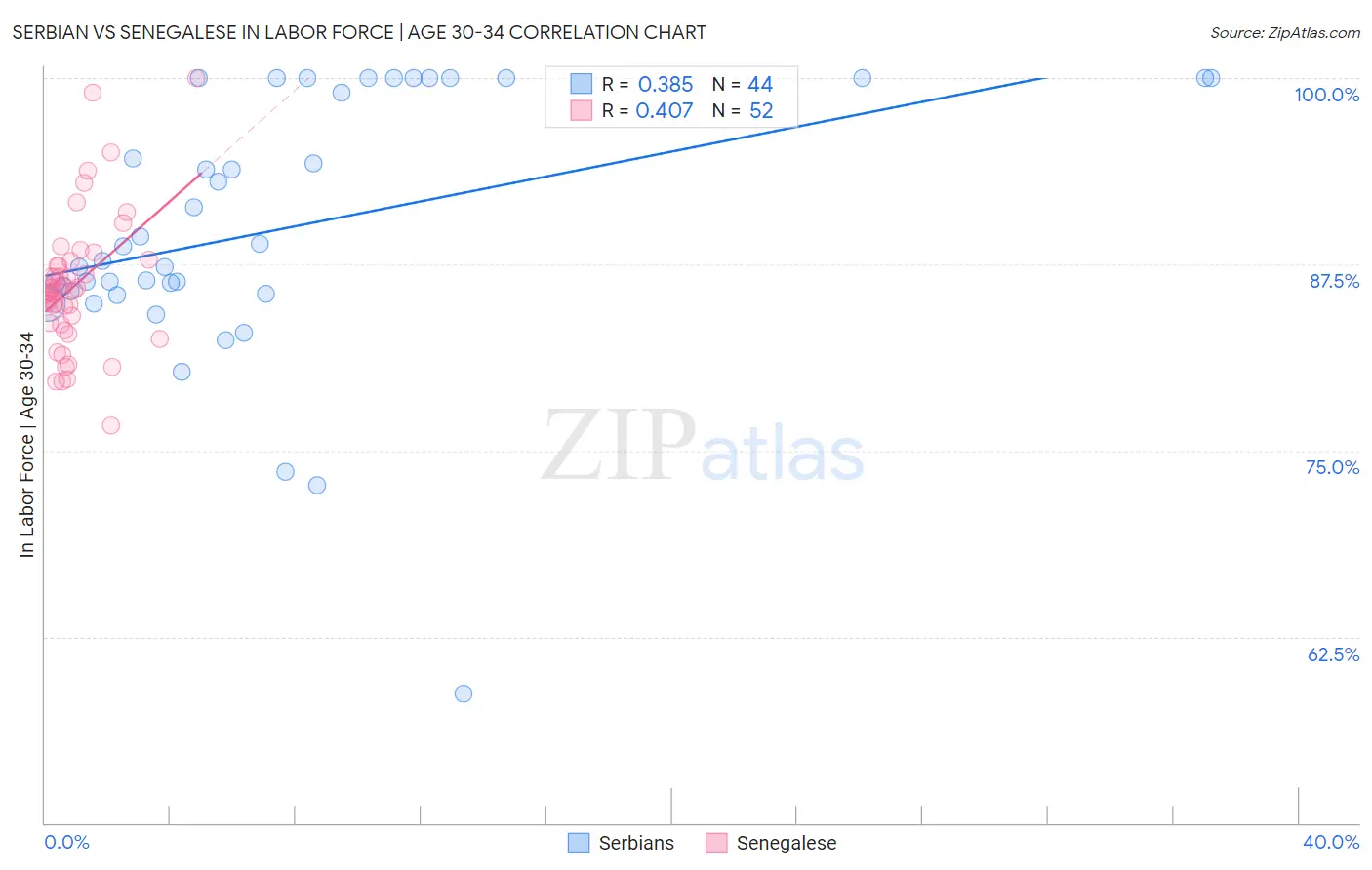 Serbian vs Senegalese In Labor Force | Age 30-34