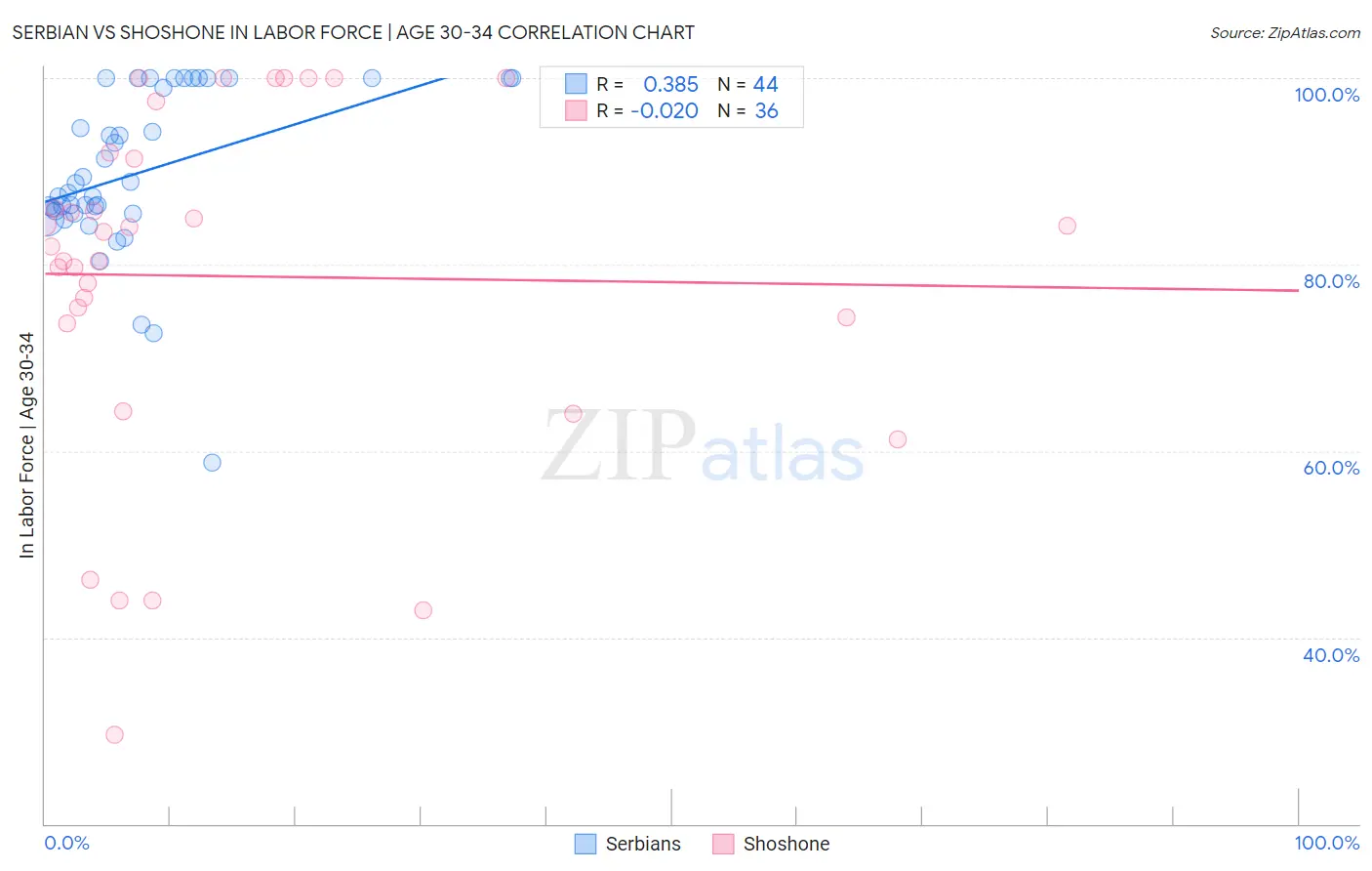 Serbian vs Shoshone In Labor Force | Age 30-34