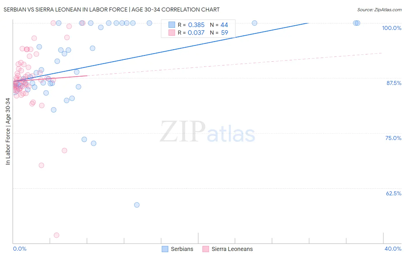 Serbian vs Sierra Leonean In Labor Force | Age 30-34