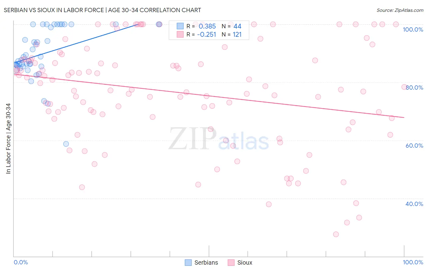 Serbian vs Sioux In Labor Force | Age 30-34