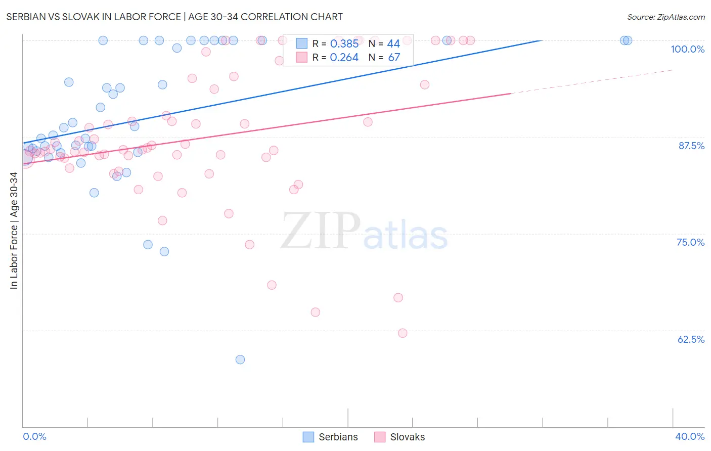 Serbian vs Slovak In Labor Force | Age 30-34