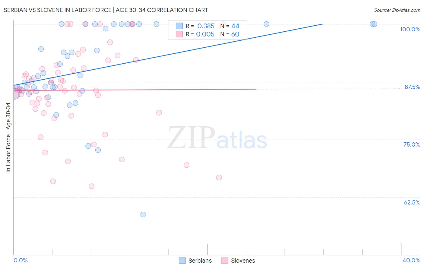 Serbian vs Slovene In Labor Force | Age 30-34
