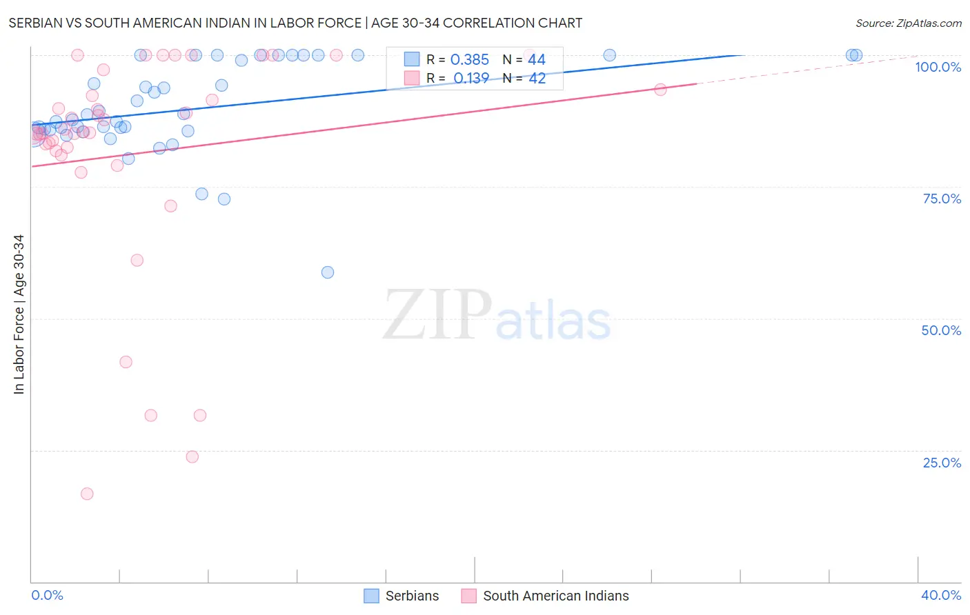 Serbian vs South American Indian In Labor Force | Age 30-34