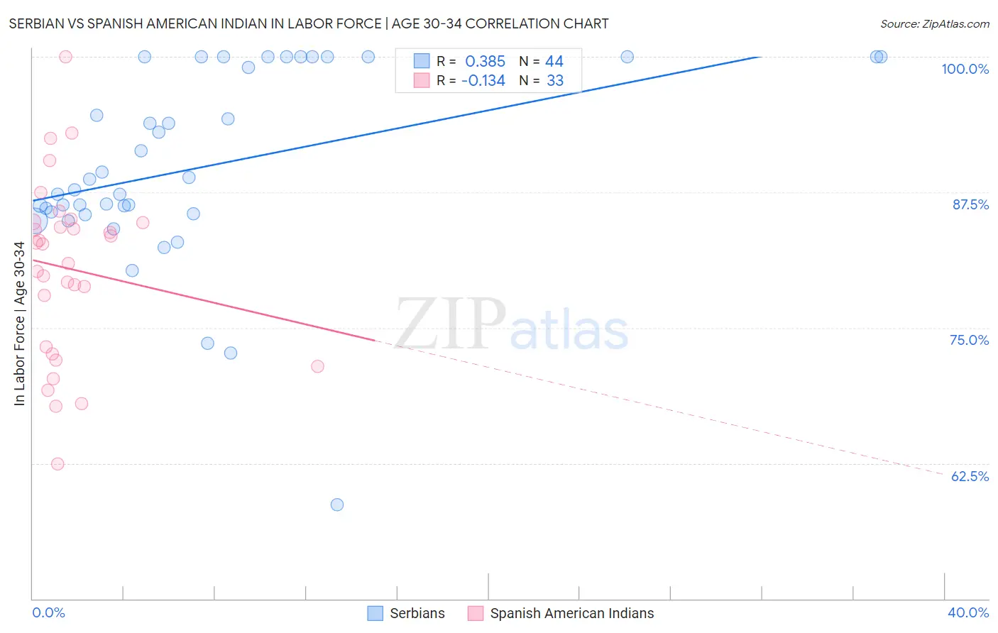 Serbian vs Spanish American Indian In Labor Force | Age 30-34