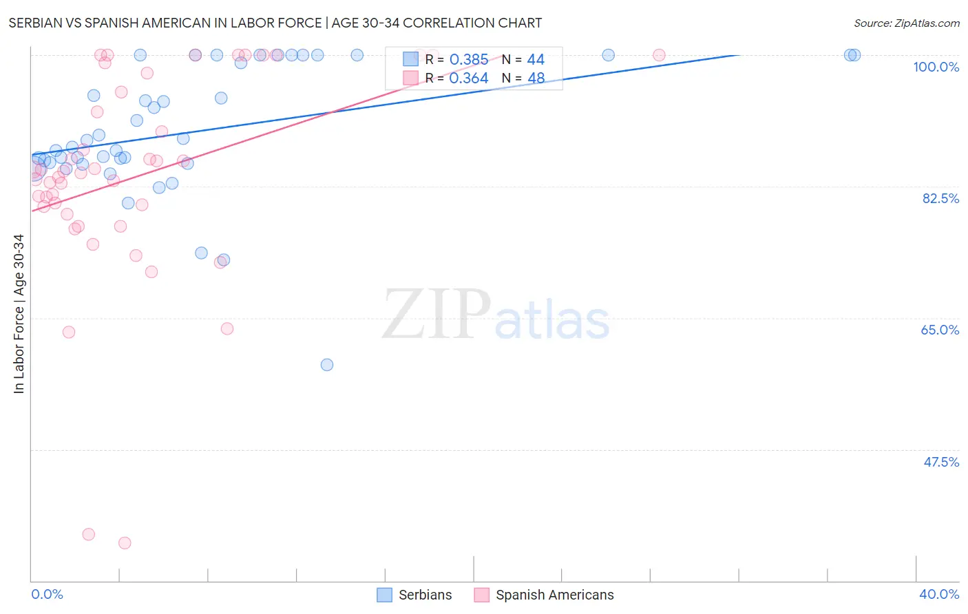 Serbian vs Spanish American In Labor Force | Age 30-34