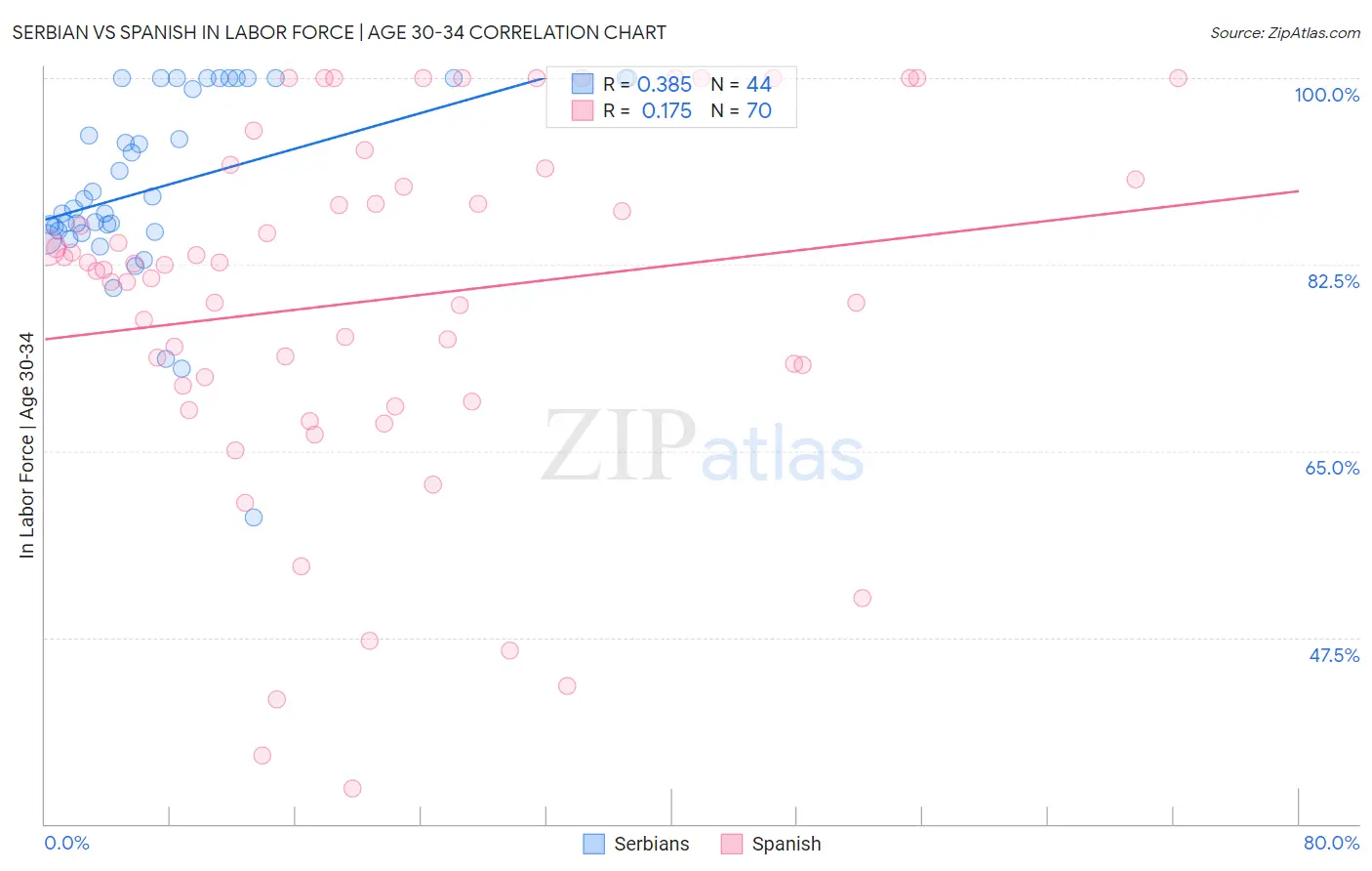 Serbian vs Spanish In Labor Force | Age 30-34