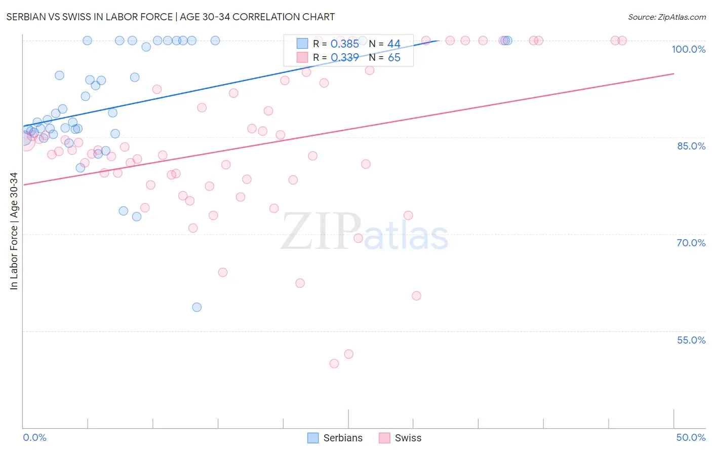 Serbian vs Swiss In Labor Force | Age 30-34