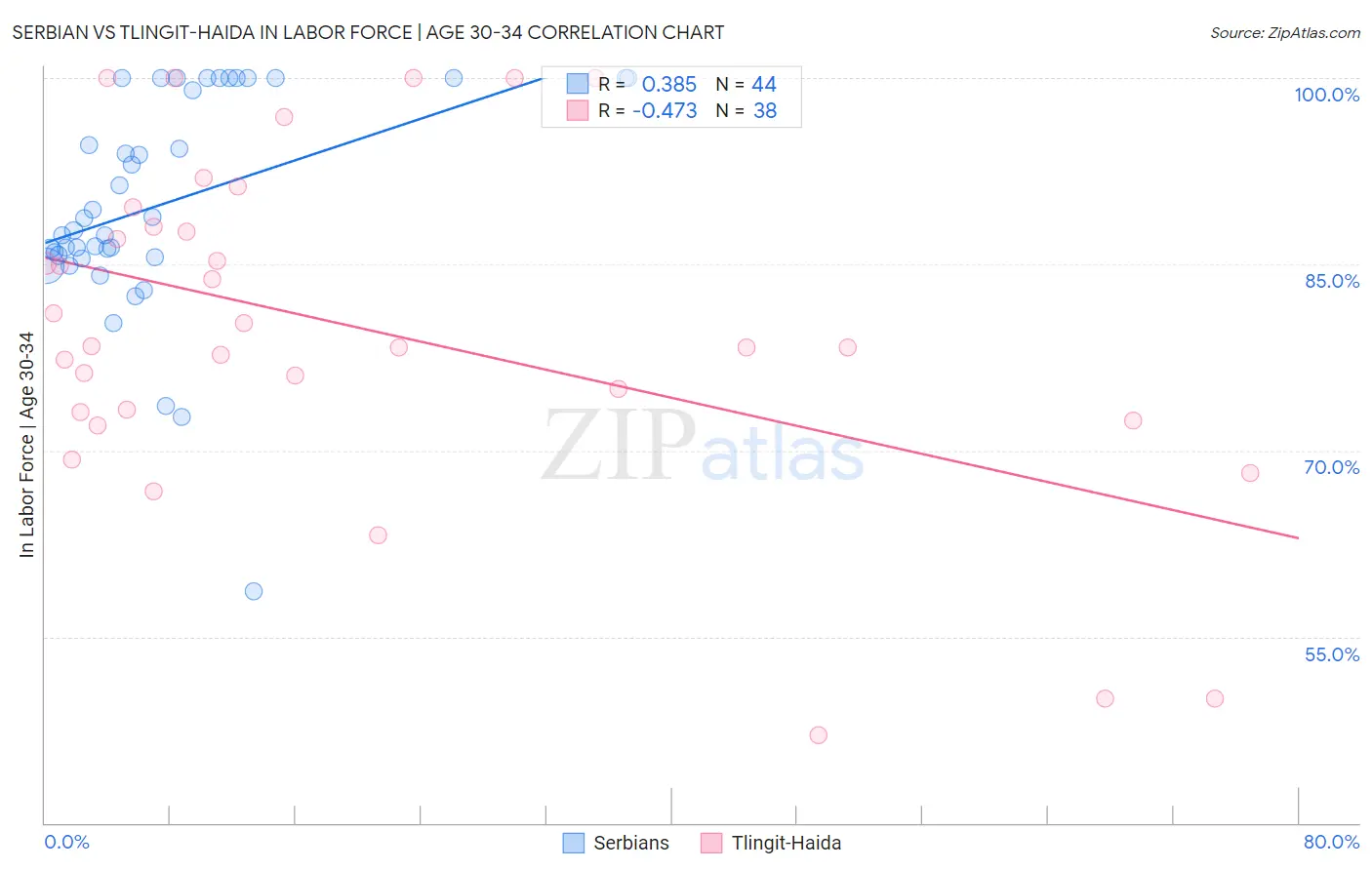 Serbian vs Tlingit-Haida In Labor Force | Age 30-34