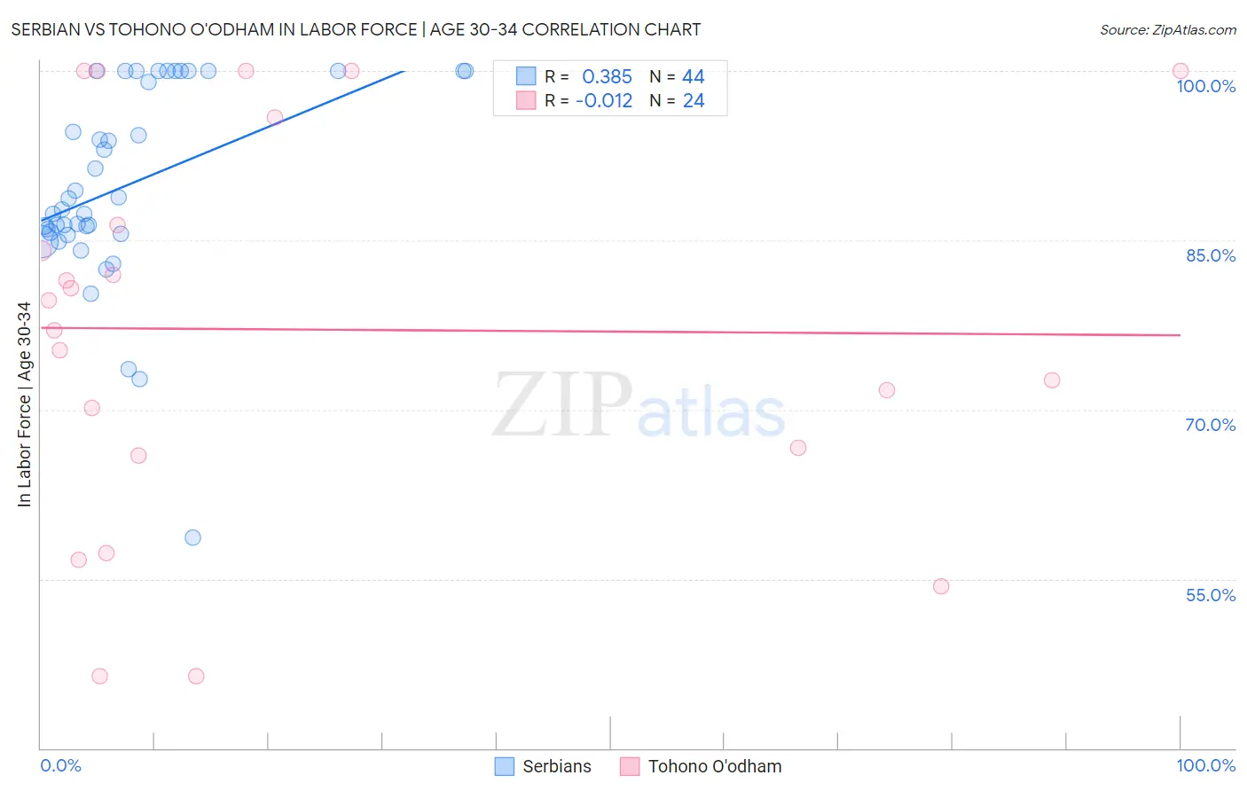 Serbian vs Tohono O'odham In Labor Force | Age 30-34