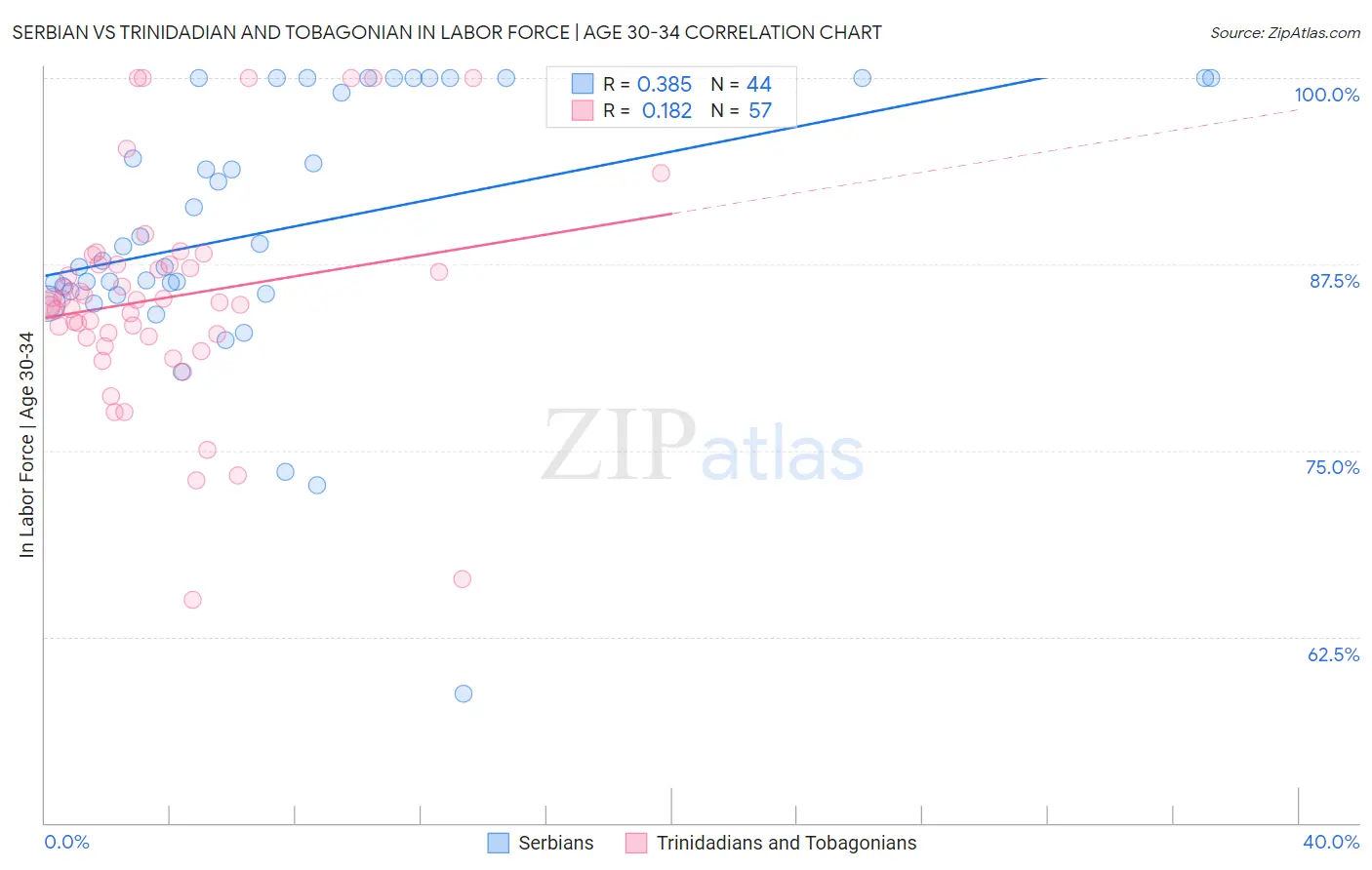 Serbian vs Trinidadian and Tobagonian In Labor Force | Age 30-34