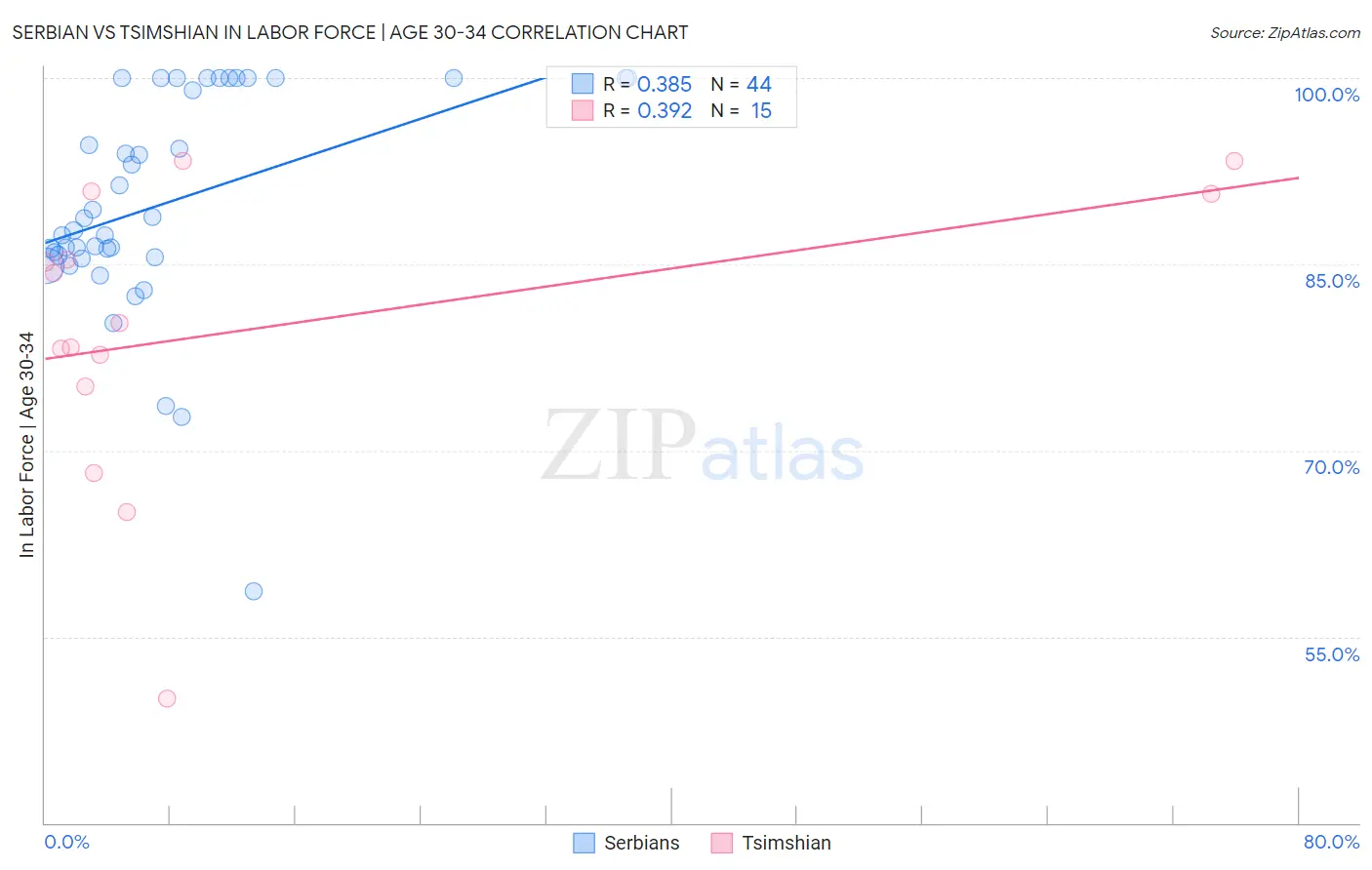 Serbian vs Tsimshian In Labor Force | Age 30-34