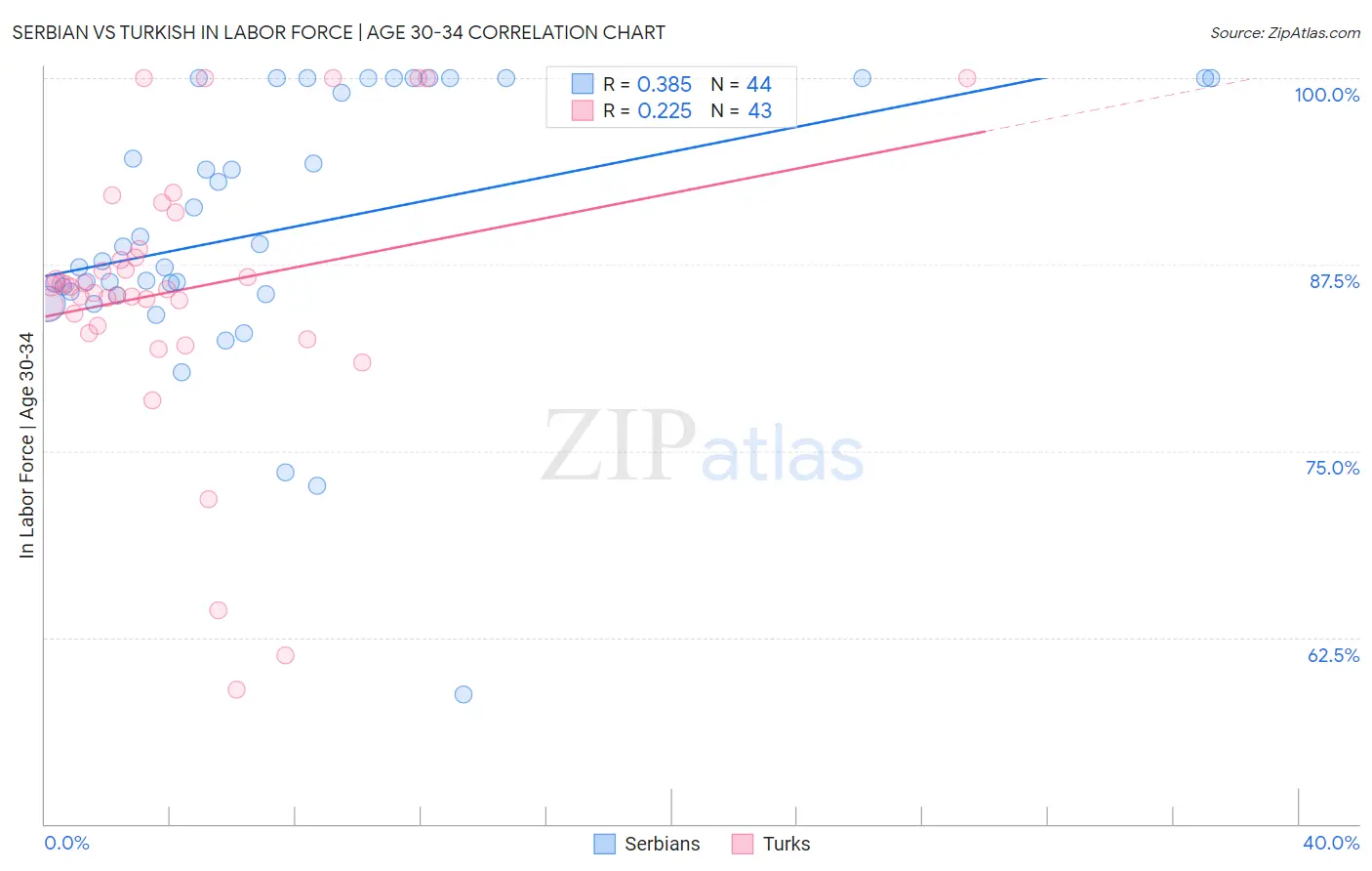 Serbian vs Turkish In Labor Force | Age 30-34